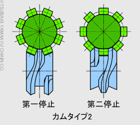 カムタイプ2停止位置図